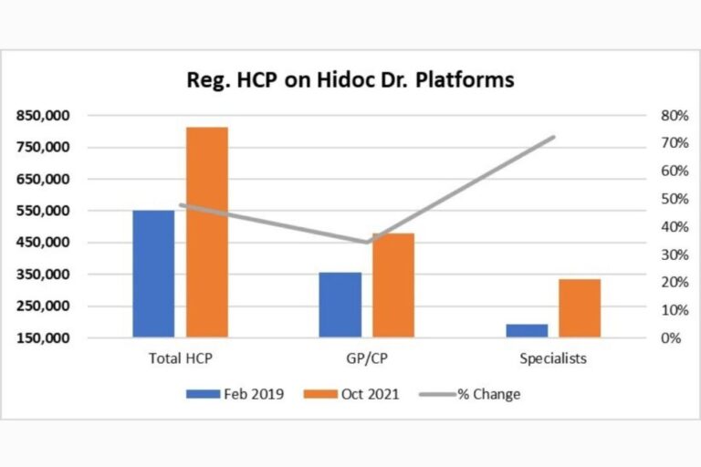 HidocDr. adds 2,50,000 doctors to its network in pandemic