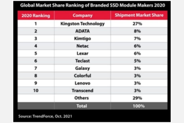 Kingston Technology Leads Channel SSD Shipments in 2020