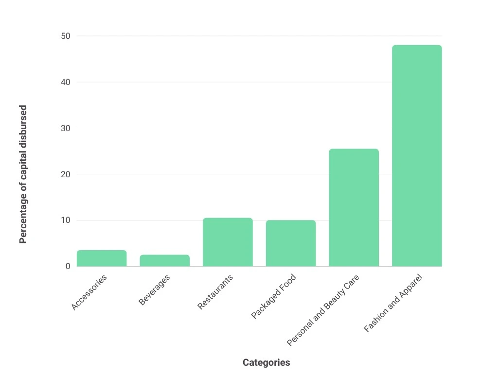 Klub bolsters Indian brands with INR 40 crores investment, primed for festive season success