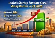 Startup Funding in India 2026: Q1 Sees ₹18,000 Cr Surge
